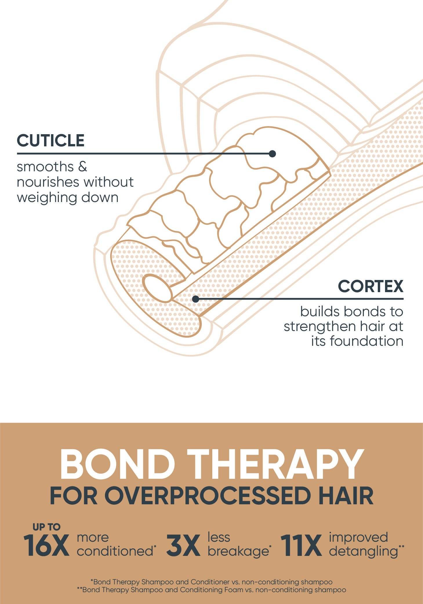 Biolage Bond Therapy Sulfate Free Shampoo